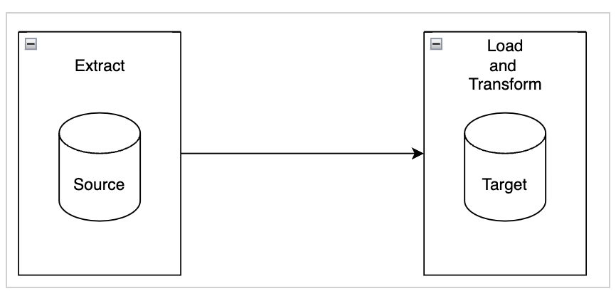A graphic depicting an ELT approach.