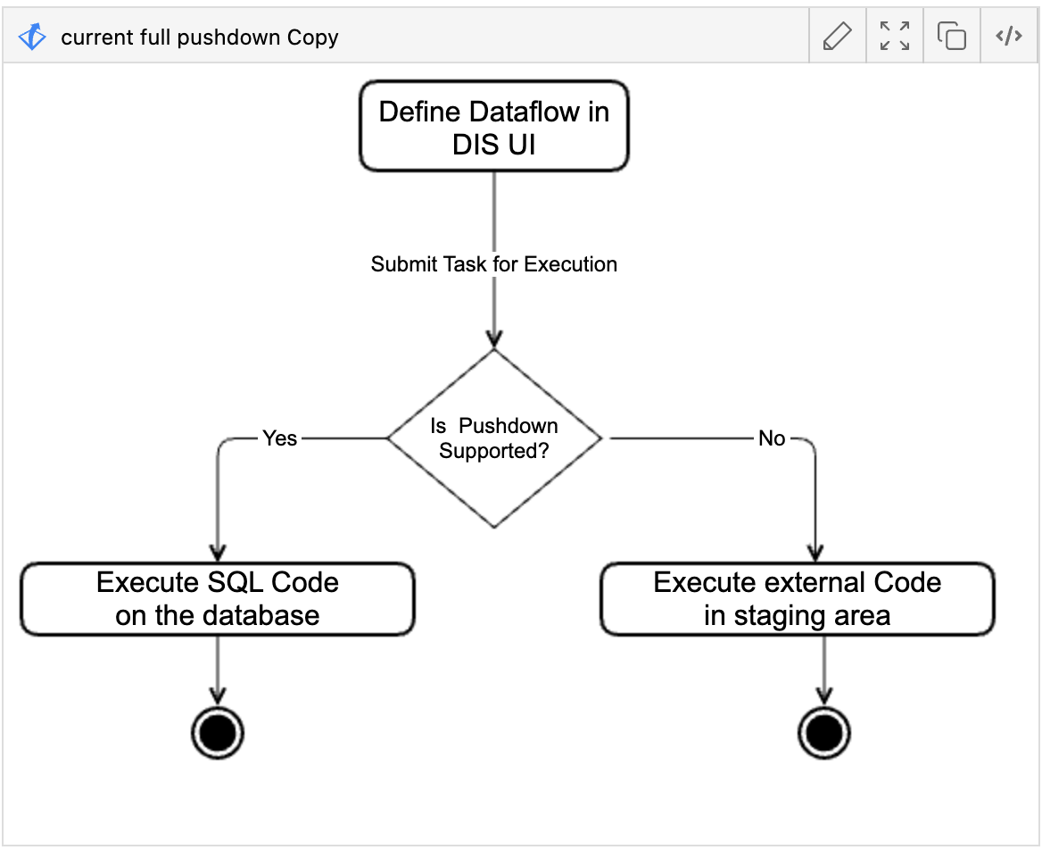 A screenshot for the cecision criteria for full pushdown.