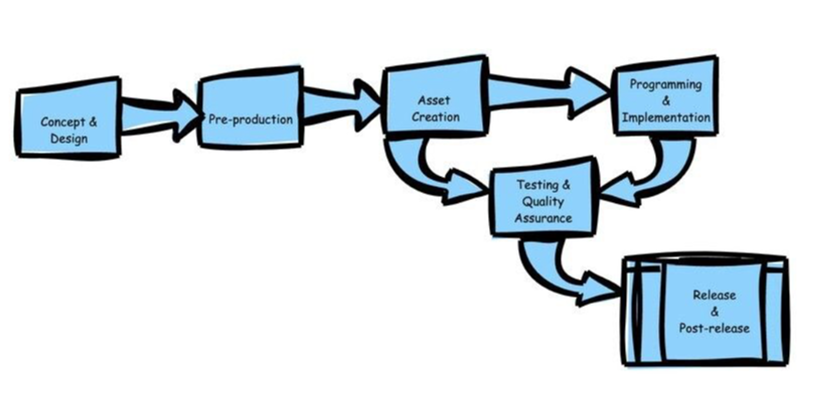 End-to-end workflow for video game development