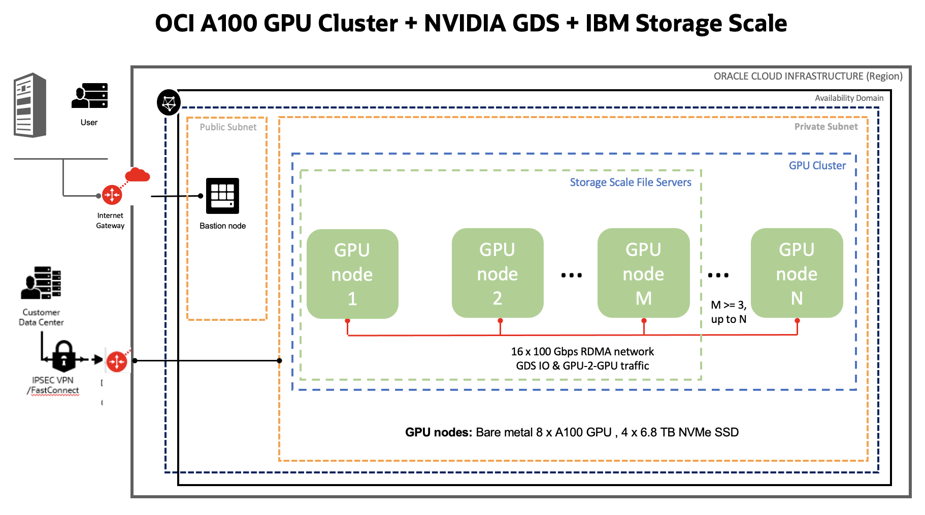 A graphic depicting the architecture for a deployment of an OCI A100 GPU cluster with NVIDIA GDS and IBM Storage Scale.