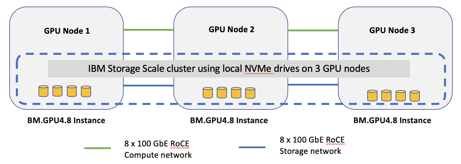 A graphic depicting the architecture for the testbed cluster nodes.