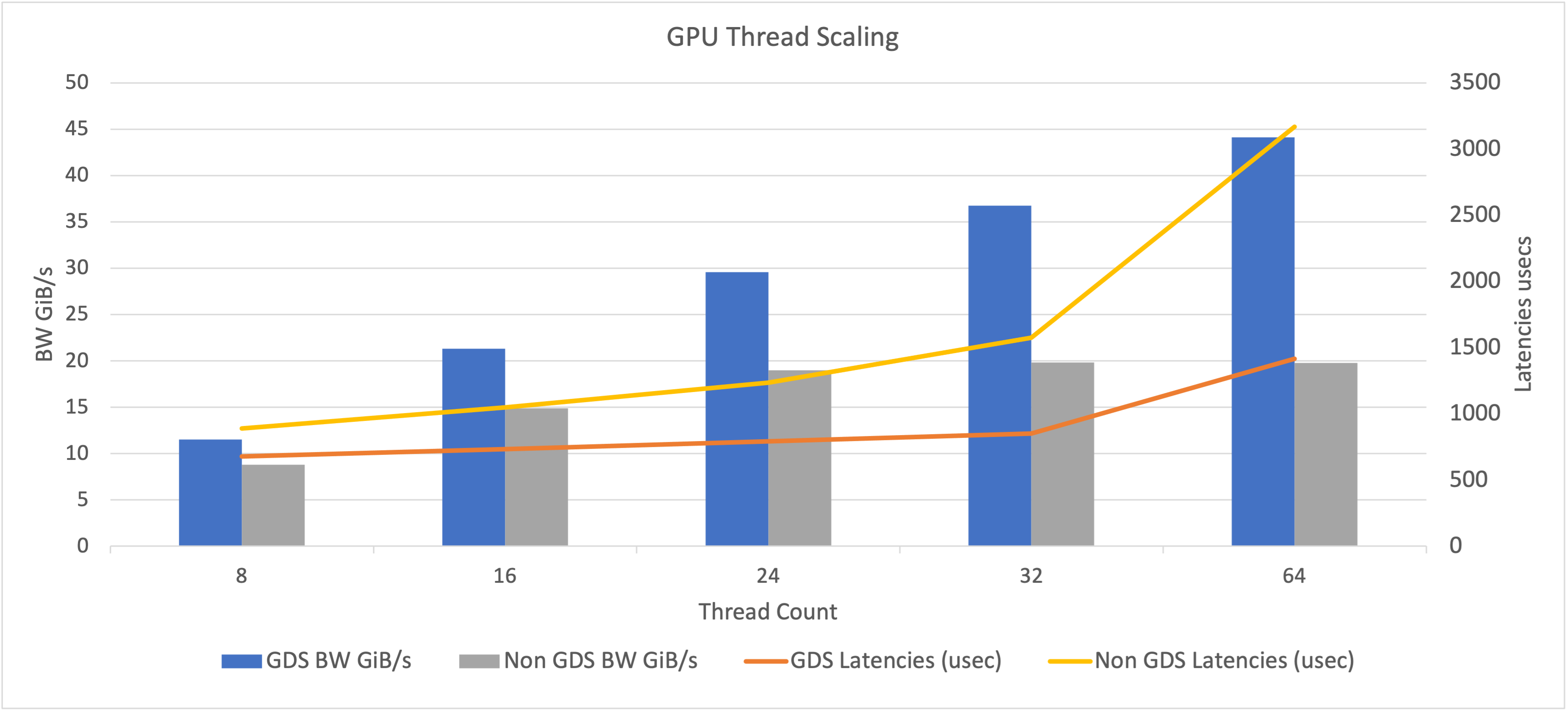 A bar graph showing GPU thread scaling comparing bandwidth in GiB/s, thread count, and latency.