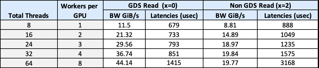 A table showing the bandwidth and latency performance against worker threads per GPU for GDS.