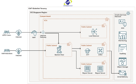 A graphic depicting the reference architecture for CWT Globelink's deployment.