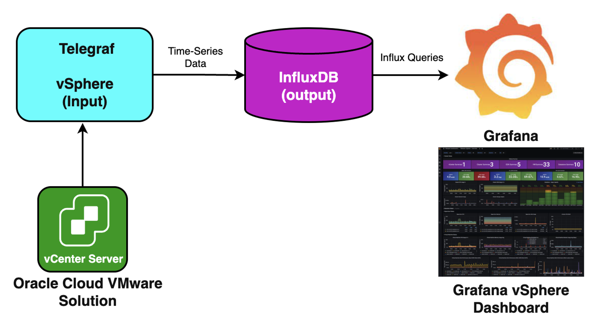 Solution workflow from Oracle Cloud VMware Solution to Grafana vSphere Dashboard.