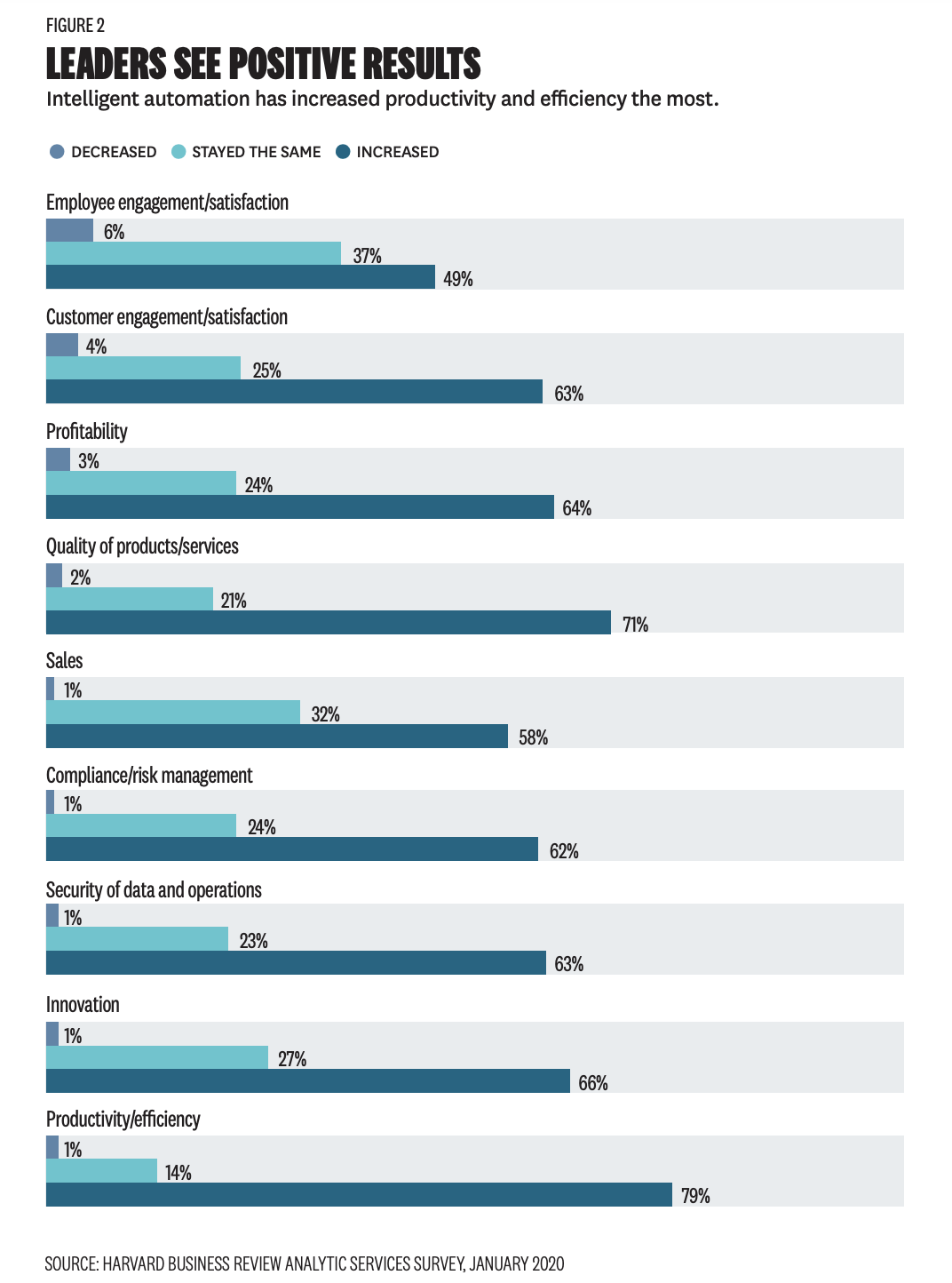 A screenshot of bar graphs showing how leaders see increased productivity with intelligent automation