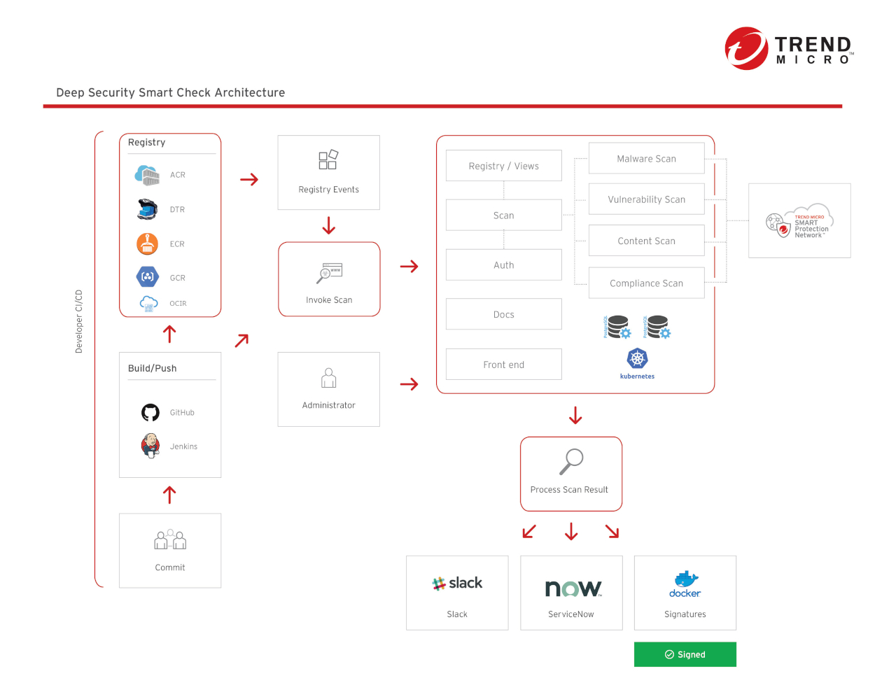 Diagram that shows the stages of the development process where Trend Micro security checks for vulnerabilities.