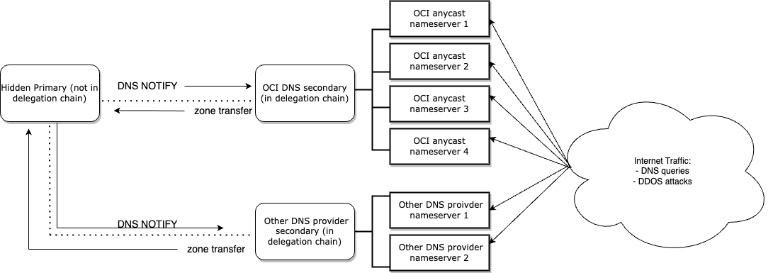 Management and traffic flow of a hidden primary using multi-vendor DNS providers