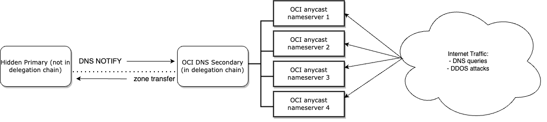 Management and traffic flow of a hidden primary with a single DNS provider.