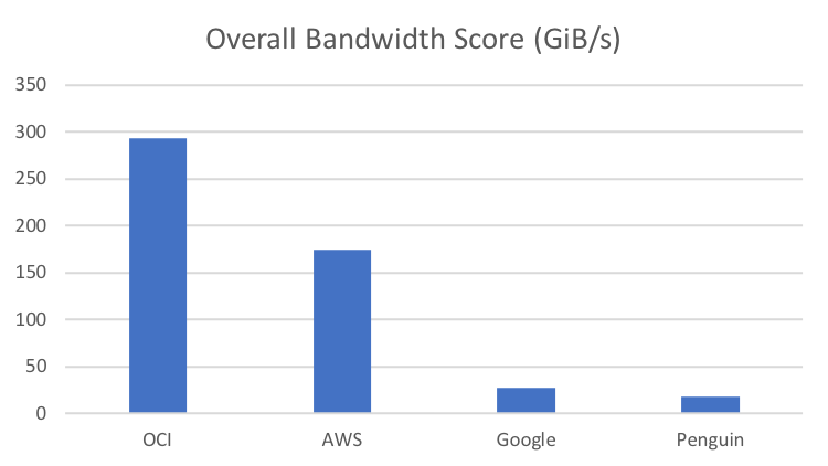 A chart that shows OCI scoring better than AWS, Google, and Penguin for overall bandwidth.