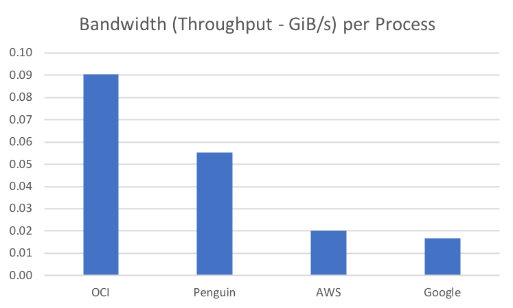 A chart that shows OCI scoring better than AWS, Google, and Penguin for bandwidth.