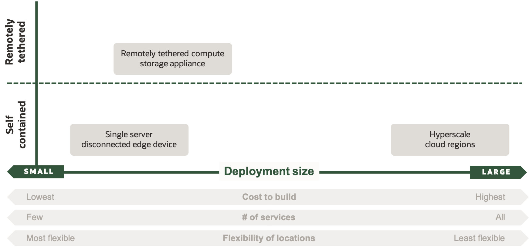 A graphic depicting three boxes on a graph of self-contained to remotely contained and deployment size from last to small. The boxes are labeled “Remotely tethered compute storage appliance,” “Single server disconnected edge device,” and “Hyperscale cloud regions.”