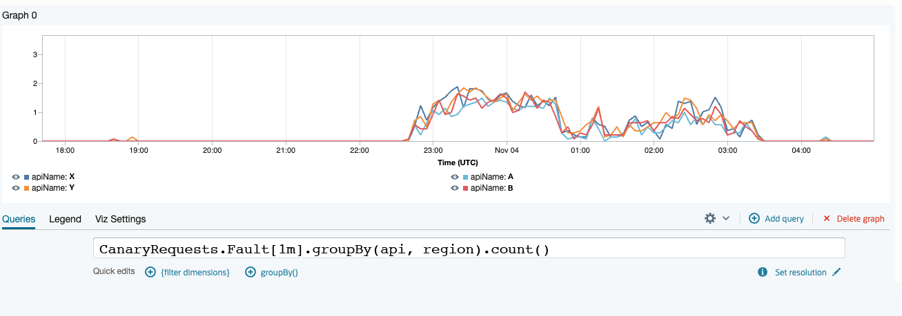 Canary failure rate graph for an outage