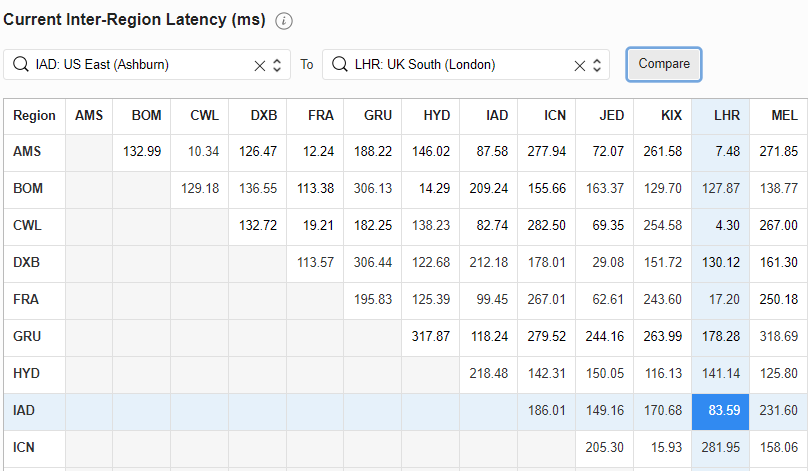An interregion latency chart with the column for London and row for Ashburn highlighted.