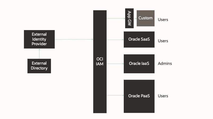 Flow chart for using OCI IAM as a single point of entry into OCI.