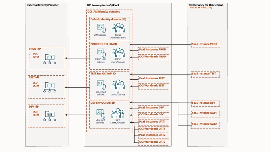 Architecture diagram for the recommended configuration of the solution.