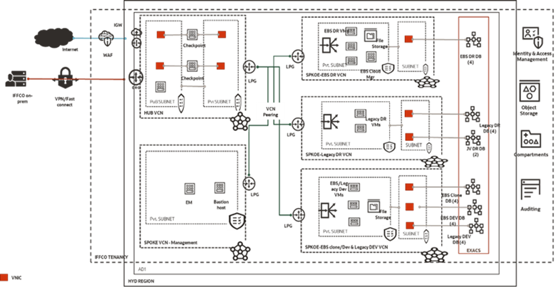IFFCO’s disaster recovery site architecture 