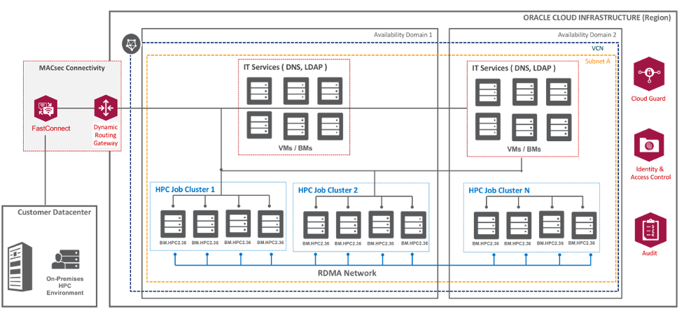 A diagram that shows the architecture of EDA on Oracle Cloud.