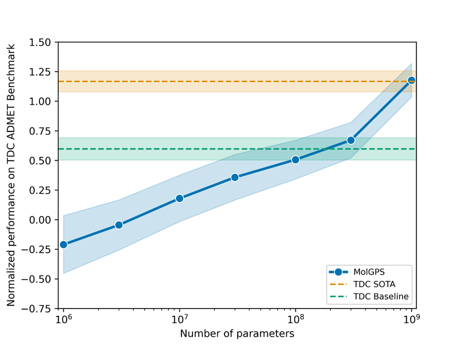 Comparing the normalized performance on TDC ADMET benchmark over number of parameters.