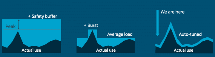 A graphic depicting example graphs of bursting and autotuning.