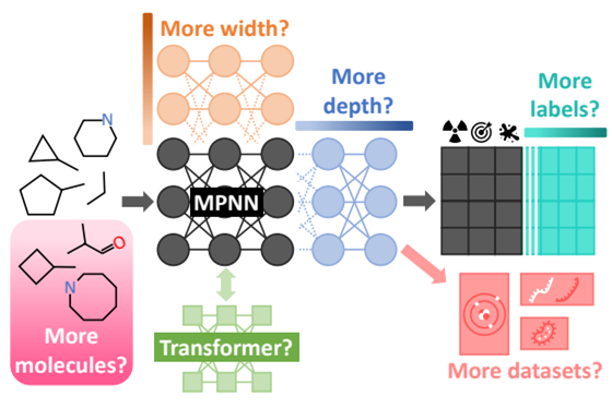 The scaled axes of width, depth, labels, datasets, transformer, and molecules as metrics for Valence’s hypotheses.