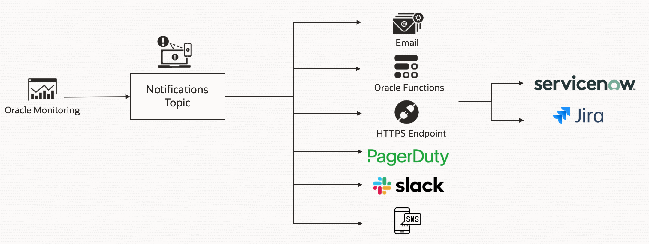 A graphic depicting the integration between OCI Monitoring service and messaging channels.