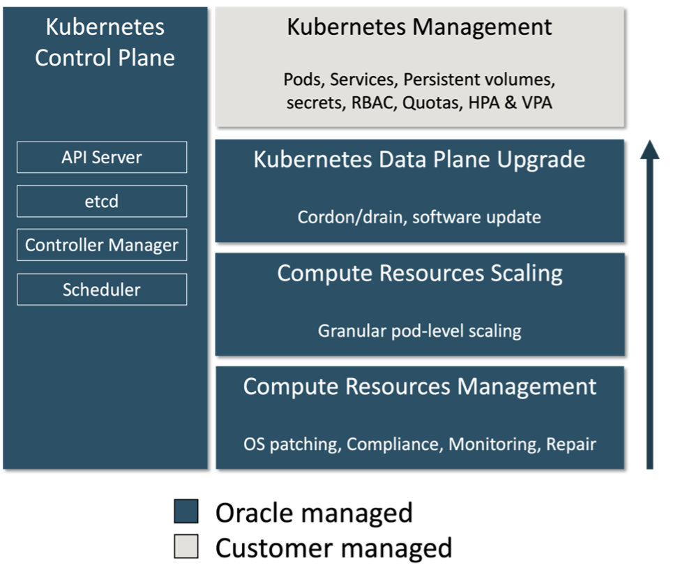 A graphic depicting a workflow for serverless Kubernetes managed by Oracle.