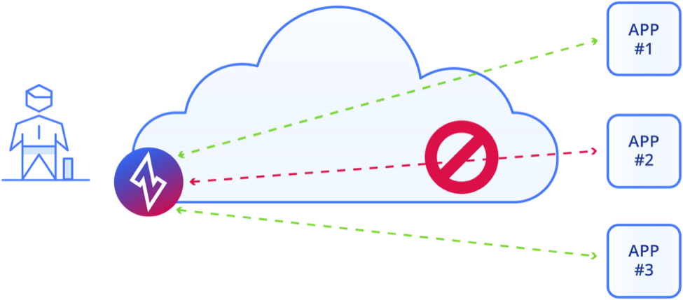 A graphic depicting how NetFoundry’s AppWANs restrict access to only users who need it.