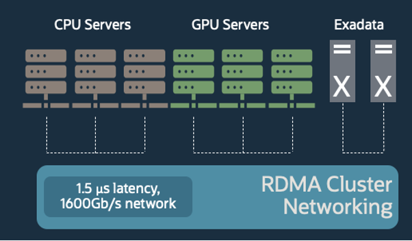 A graphic depicting CPU and GPU clusters with OCI and RDMA.
