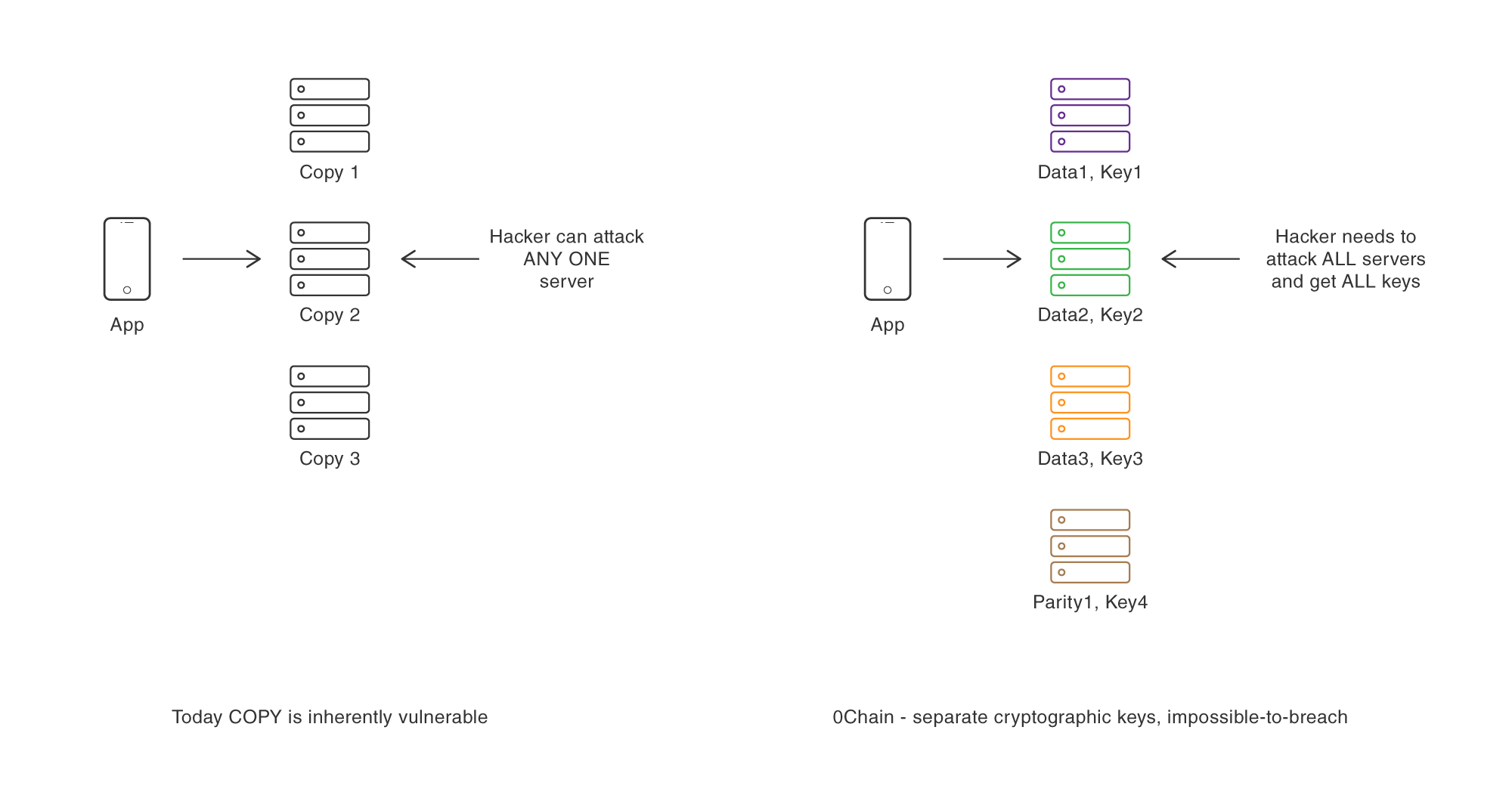 Diagram that compares replication with OChain's architecture.