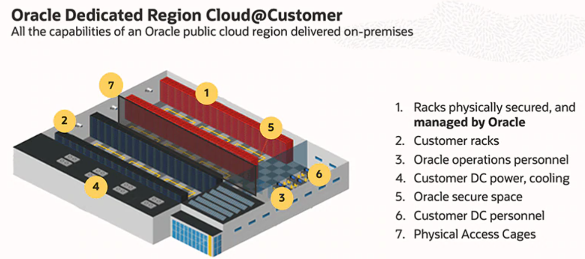 A graphic depicting the architecture of Oracle Dedicated Region Cloud@Customer.