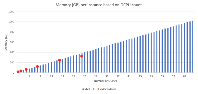 This graph compares the AMD VM Flex and the VM.Standard2 Compute instance shapes. The VM standard shape only has the OCPU/memory options seen as red plots. What makes the AMD flex instance stand out is the customizability of OCPU and memory options available as anything in the VM Flex bars is an option for OCPU and memory.