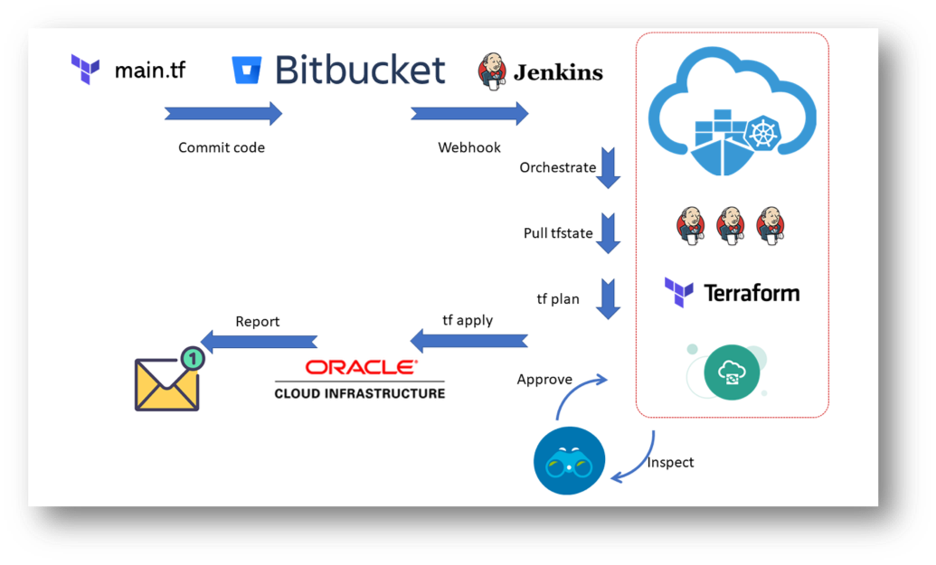 A diagram that shows Jenkins agent nodes running on Container Engine for Kubernetes.