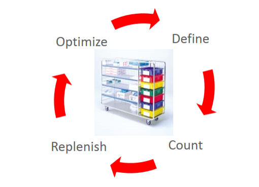 Inventory lifecycle: Define, count, replenish, optimize.