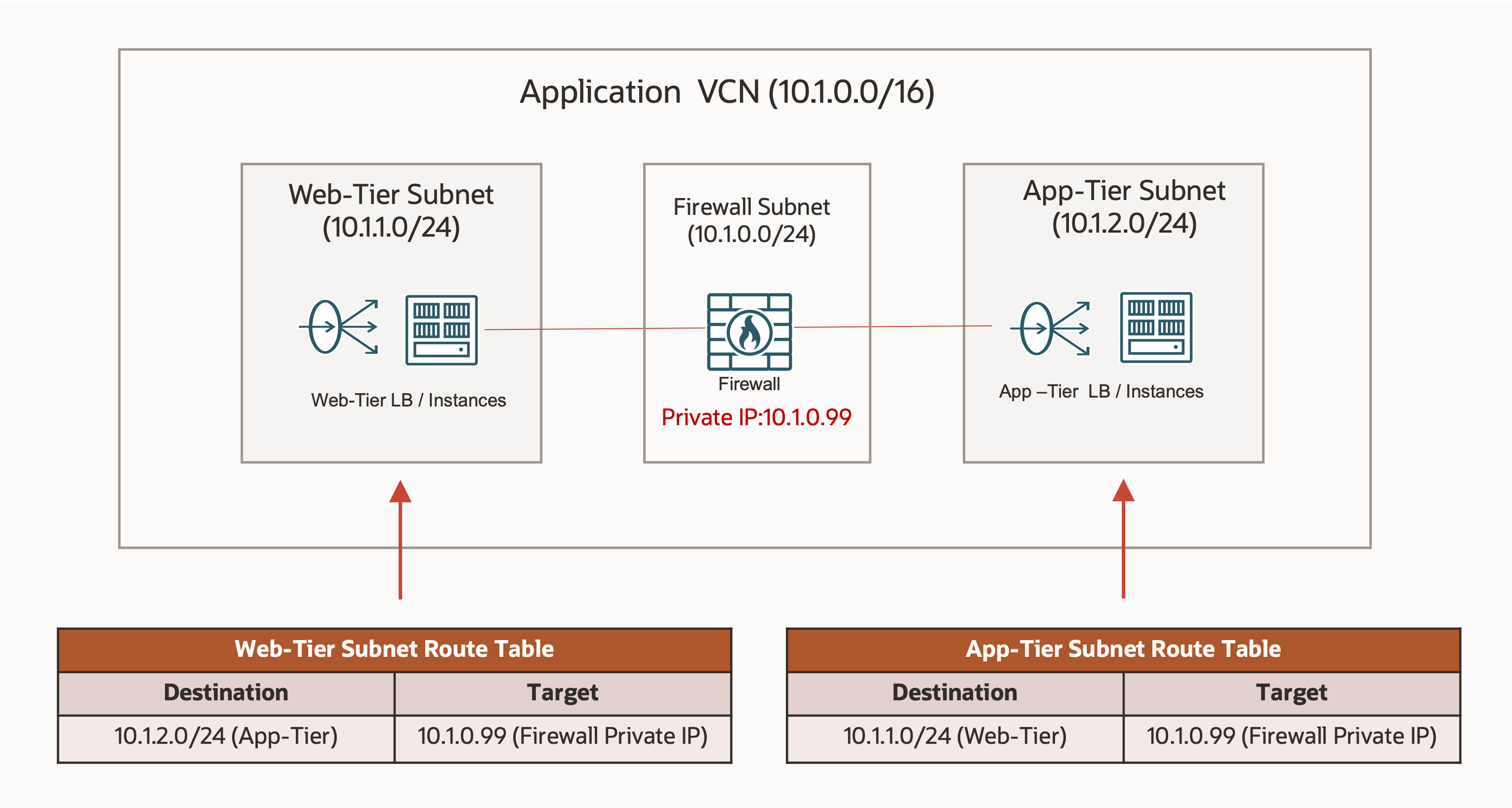 Firewall Insertion Per-VCN
