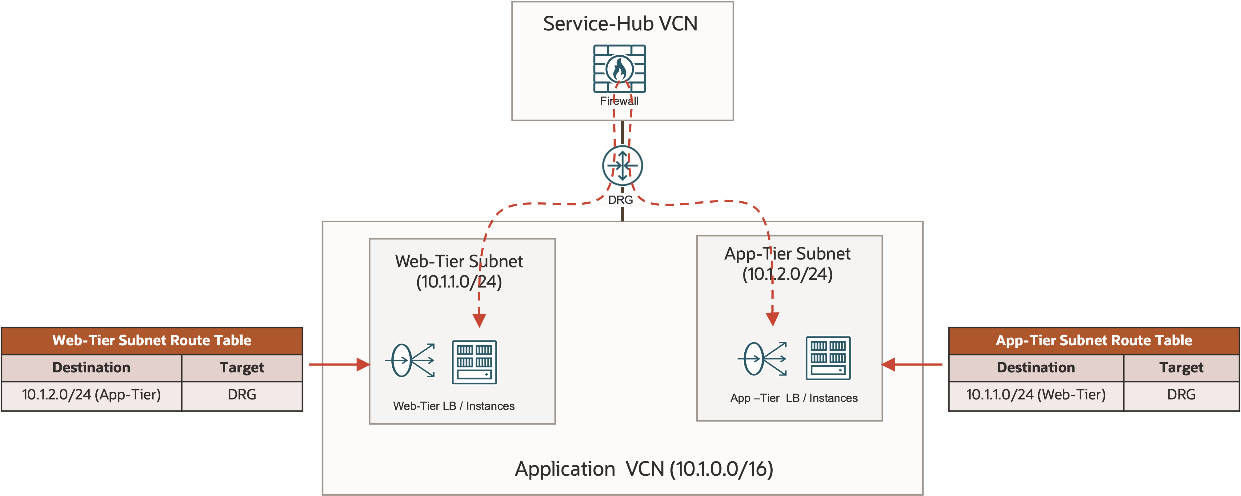 A graphic depicting central firewall insertion with intra-VCN routing.