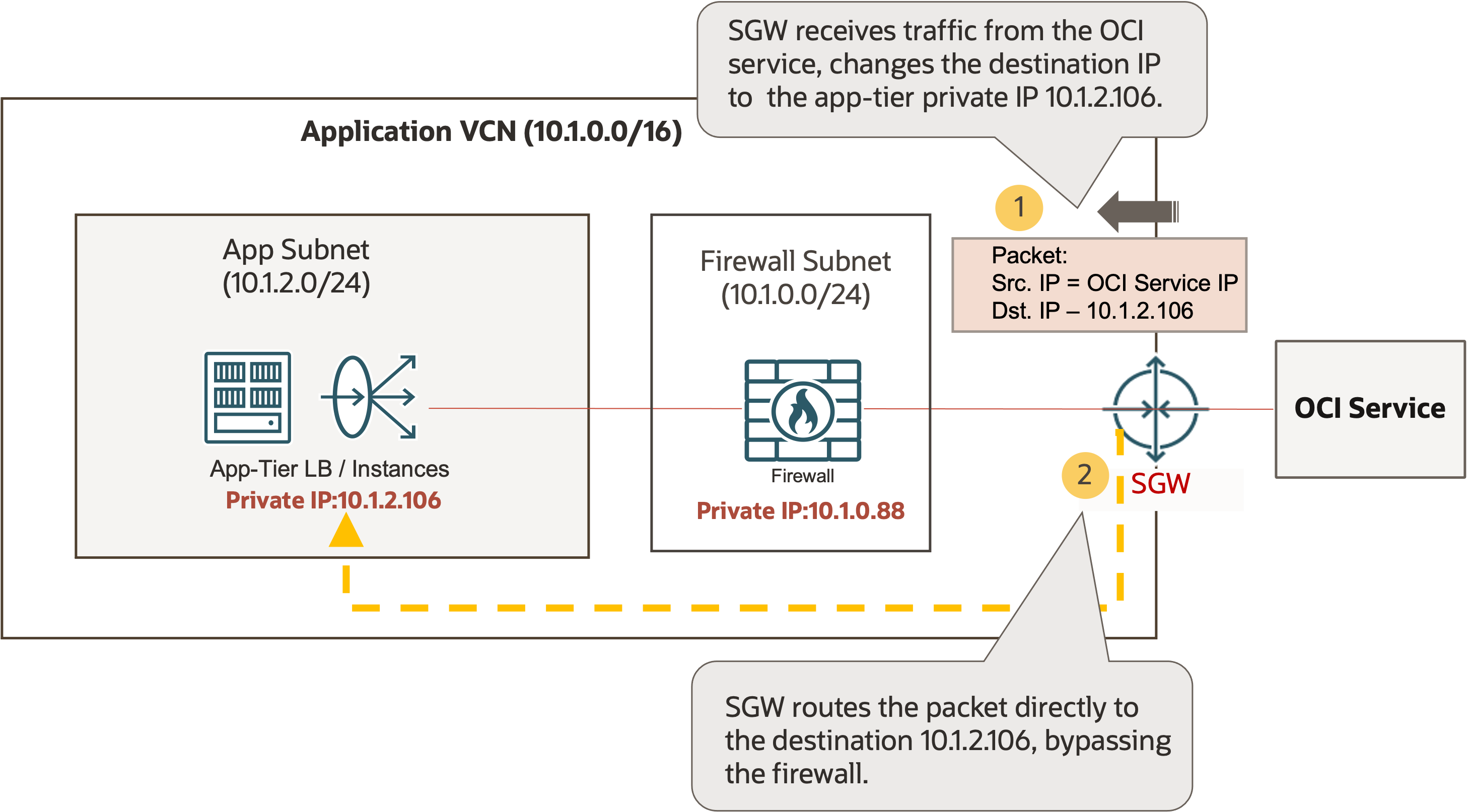 A graphic depicting the challenges of service gateway (SGW) firewall insertion with firewall bypass.