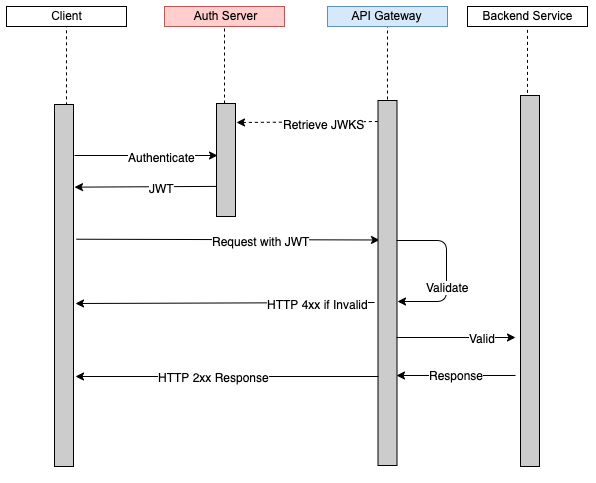 A diagram that shows the authentication flow when a JSON Web Token is used.
