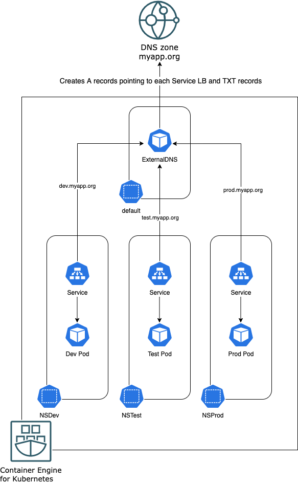 A graphic depicting the workflow of the deployment for the example Kubernetes cluster.