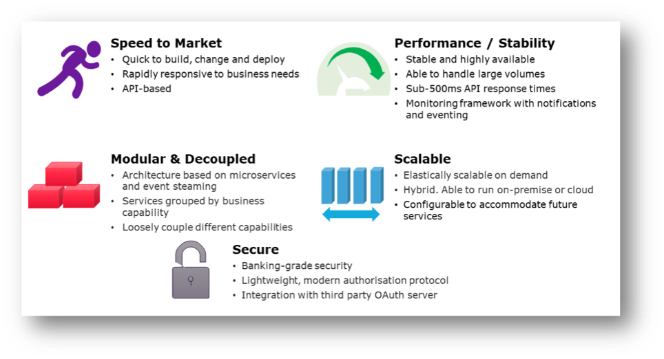 A diagram that shows the five key nonfunctional requirements: speed to market, performance and stability, modular and decoupled architecture, scalability, and security.