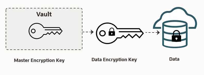 Figure 2: Hierarchy of encryption keys in OCI.