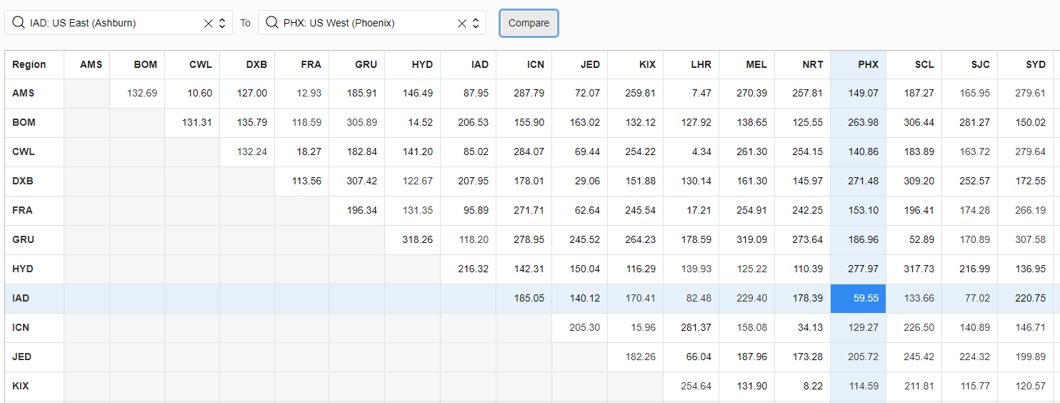 A screenshot of the latency grid in the inter-region latency dashboard.