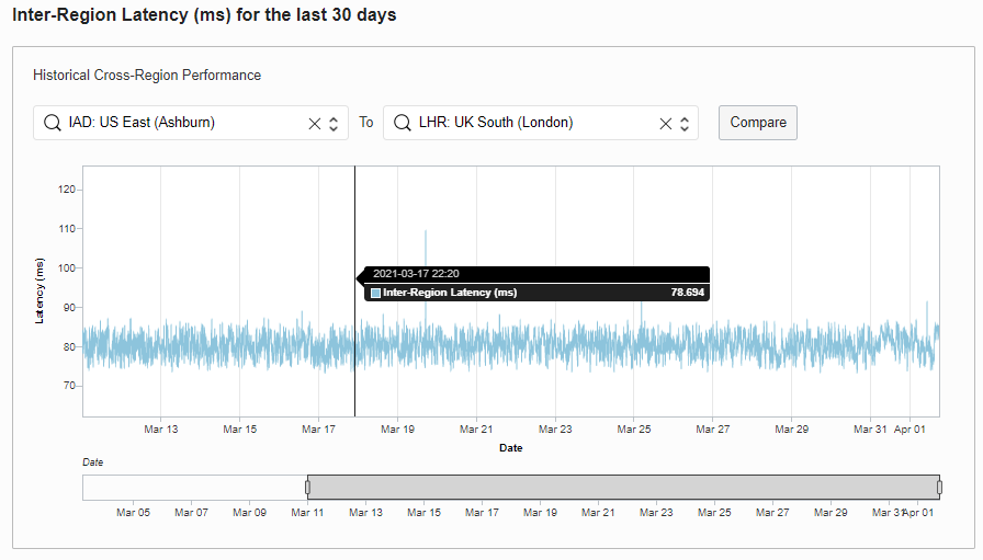 A graphic depicting the historical cross-region performance from Ashburn to London.
