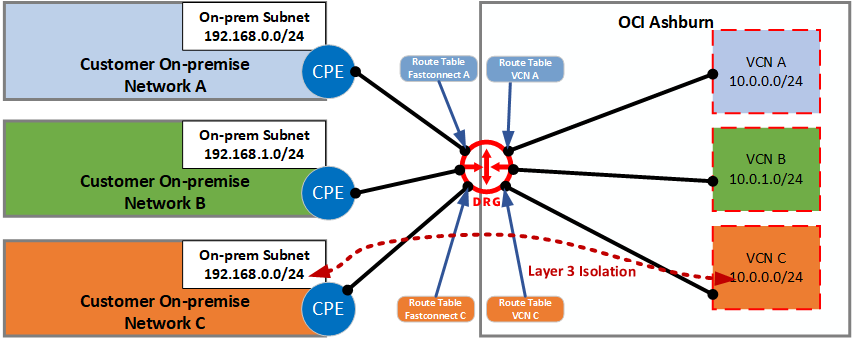 A graphic depicting the isolation of network connectivity using a DRG.