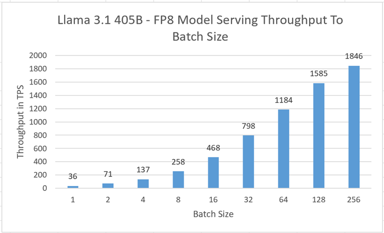 Alt text: Benchmark results for the Llama 3.1 405B FP8 model serving throughput to batch size.