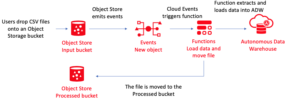 Diagram that shows the described process. Users drop CSV files into an Object Storage bucket, Object Storage emits events, Cloud Events triggers a function, the function extracts and loads the data into Autonomous Data Warehouse. The file is moved to the processed bucket.