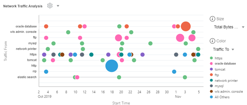 A screenshot that shows a graph in Logging Analytics.
