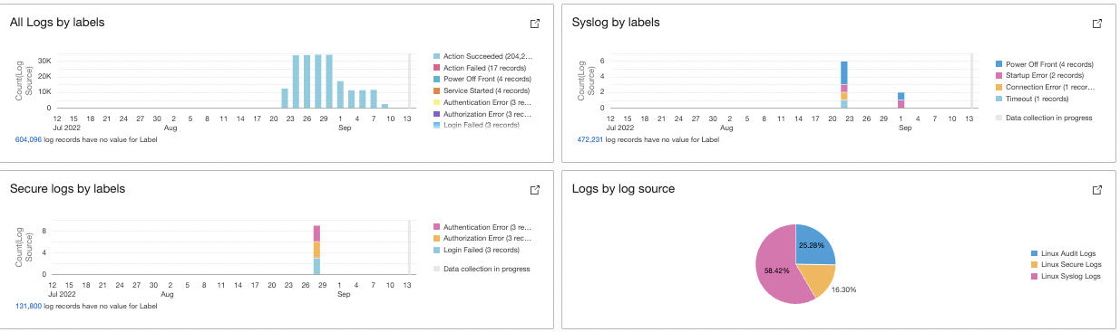 A screenshot of four dashboard infographs sorted by labels.