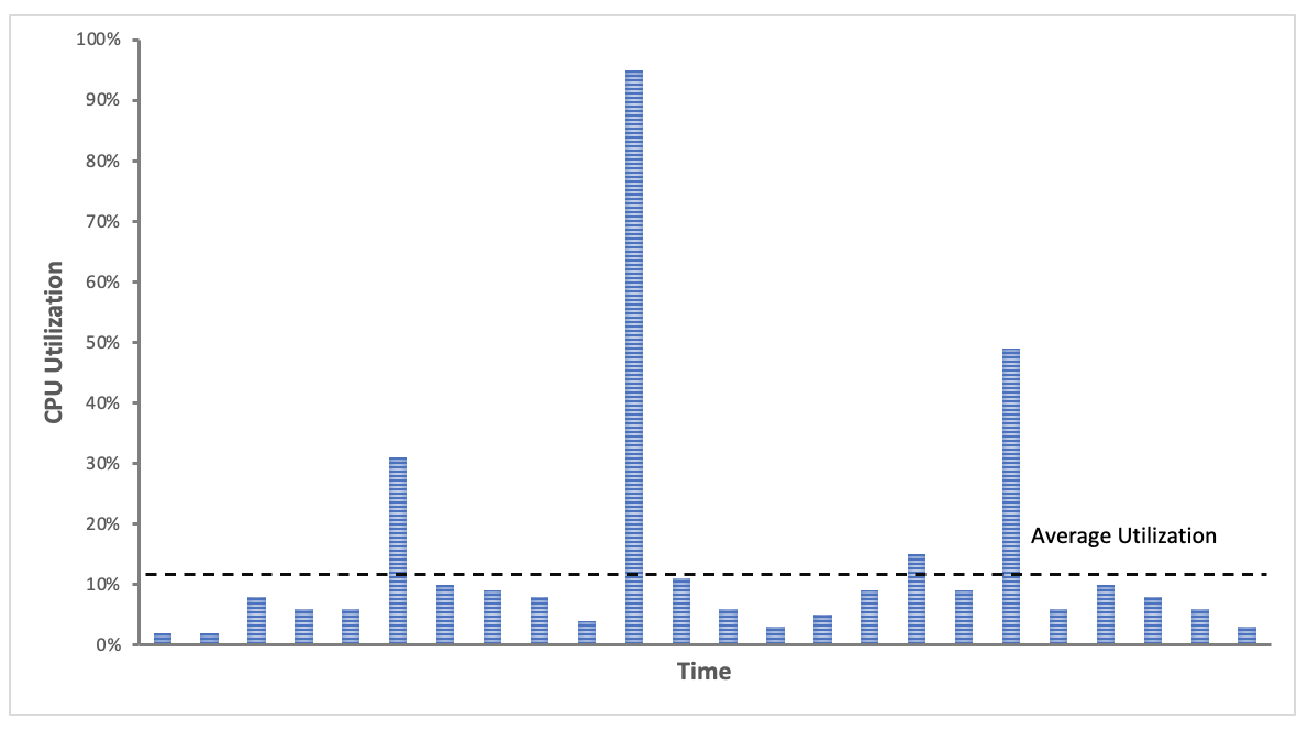 A bar graph depicting CPU utilization over time, with a dotted line showing the average utilization.