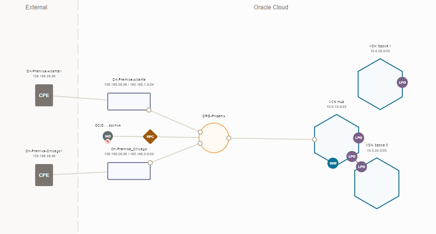 A graphic depicting the example hub-and-spoke network system and associated VCNs.